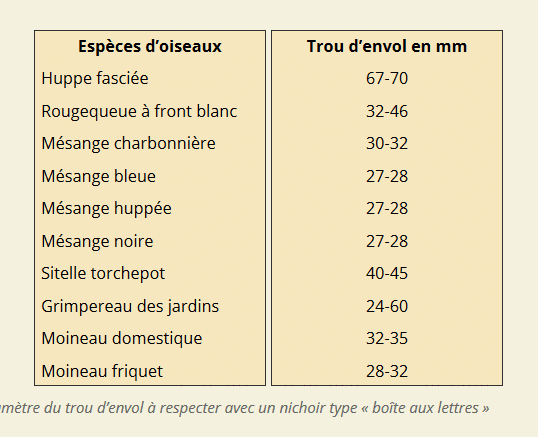 Un autre tableau de référence des diamètres de trous d'envol et des espèces concernées.