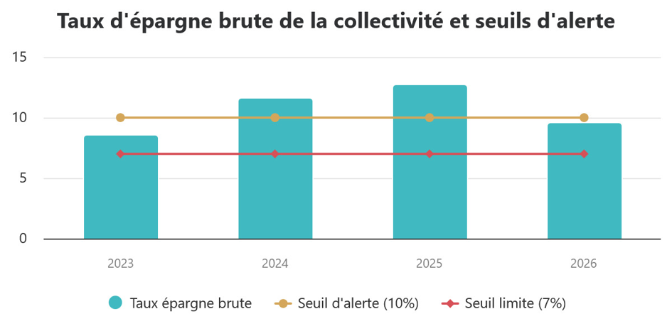 Graphique illustrant le taux d'épargne brut de la collectivité ainsi que les seuils d'alerte. En 2026, on voit que la CDC est en dessous du seuil d'alerte, mais pas en dessous du seuil limite.