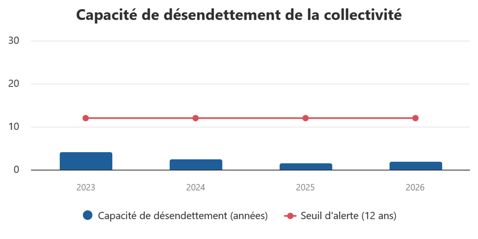 Graphique illustrant la capacité de désendettement de la collectivité. On voit qu'elle est largement en dessous du seuil d'alerte placé à 12 ans.