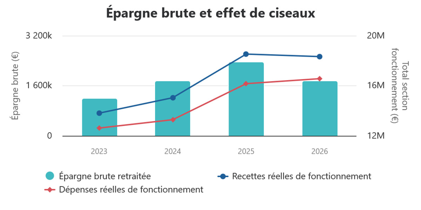 Graphique illustrant l'épargne brut et l'effet de ciseau entre les dépenses et recettes réelles de fonctionnement